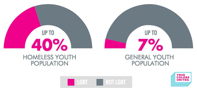 40 Percent of Homeless Youth Identify as LGBT